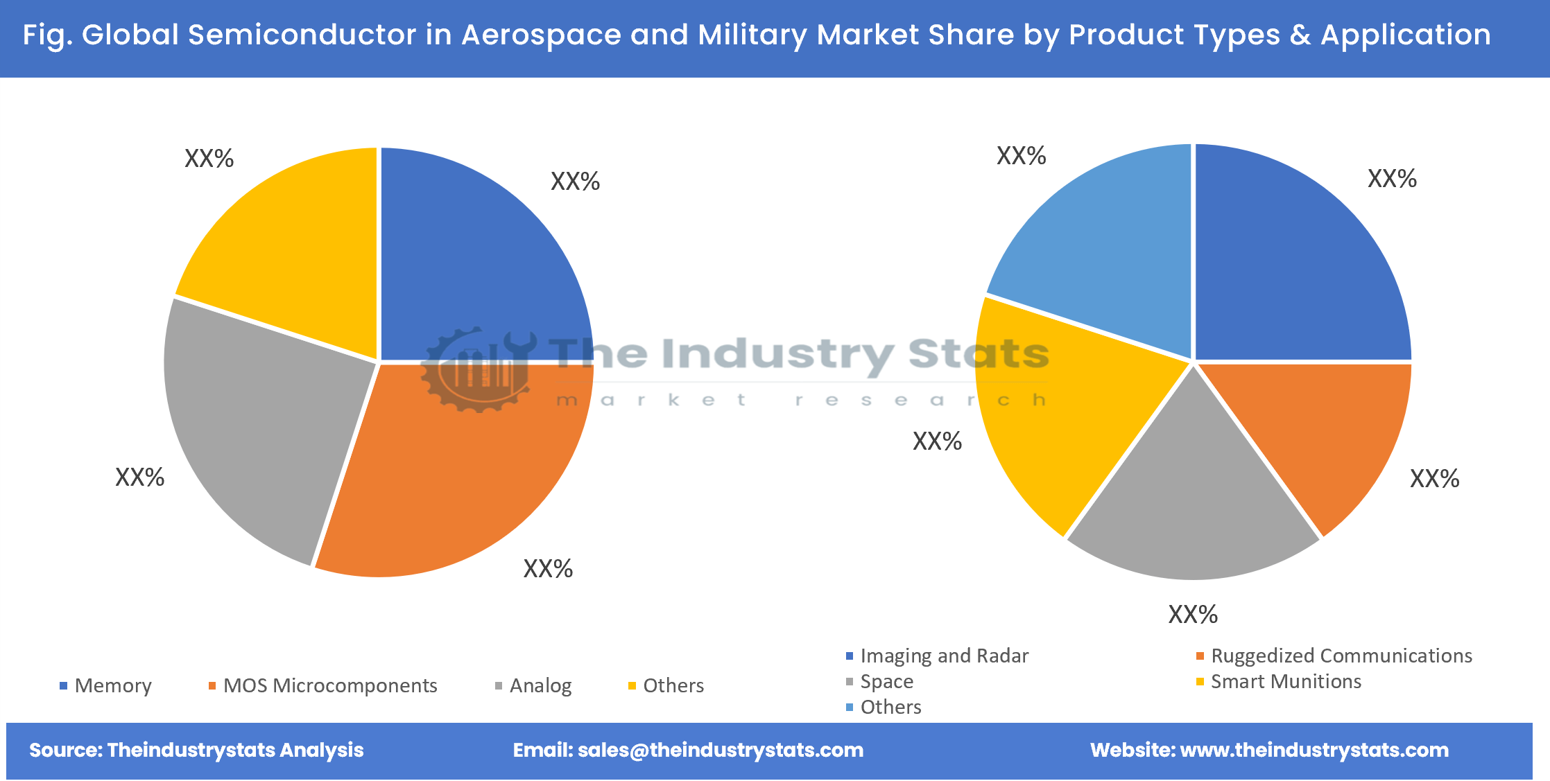 Semiconductor in Aerospace and Military Share by Product Types & Application